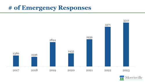 # of emergency responses