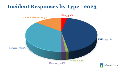 Incident response types