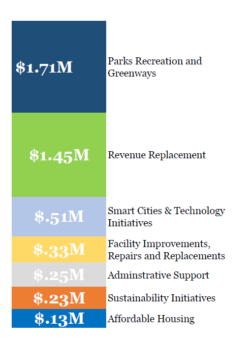 graph showing use of ARPA funds