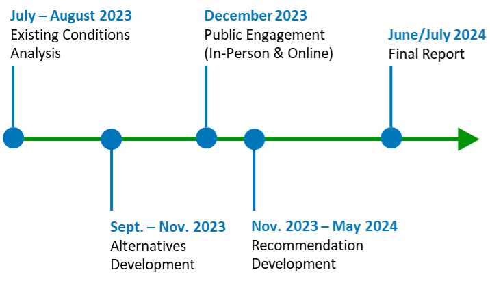 GreenwayFeasibilityTimeline_20240110b